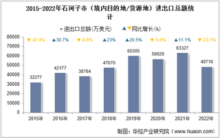 2022年石河子市（境内目的地/货源地）进出口总额及进出口差额统计分析