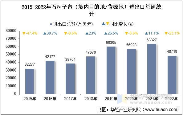 2015-2022年石河子市（境内目的地/货源地）进出口总额统计