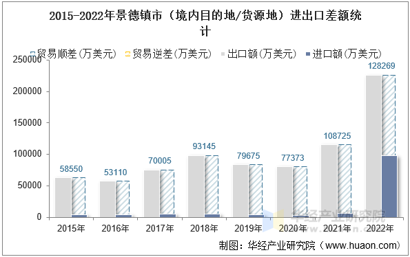 2015-2022年景德镇市（境内目的地/货源地）进出口差额统计