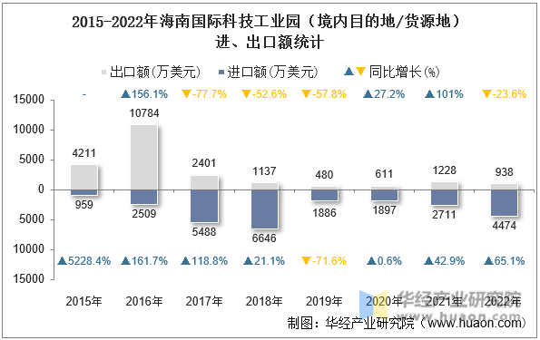 2015-2022年海南国际科技工业园（境内目的地/货源地）进、出口额统计