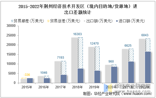 2015-2022年荆州经济技术开发区（境内目的地/货源地）进出口差额统计