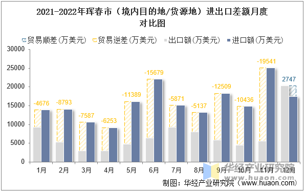 2021-2022年珲春市（境内目的地/货源地）进出口差额月度对比图