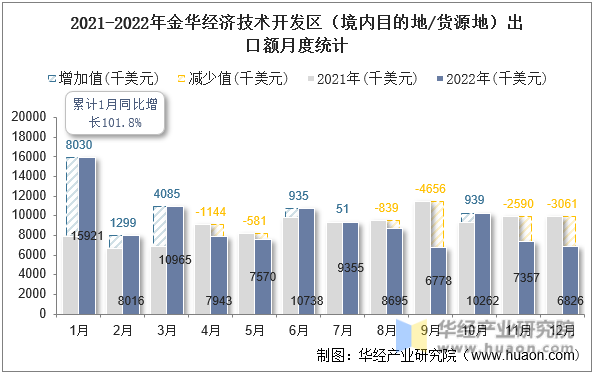 2021-2022年金华经济技术开发区（境内目的地/货源地）出口额月度统计