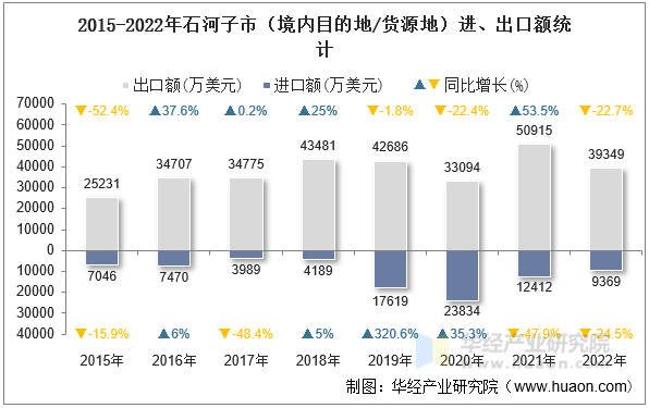 2015-2022年石河子市（境内目的地/货源地）进、出口额统计