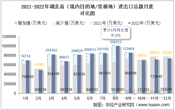 2021-2022年湖北省（境内目的地/货源地）进出口总额月度对比图