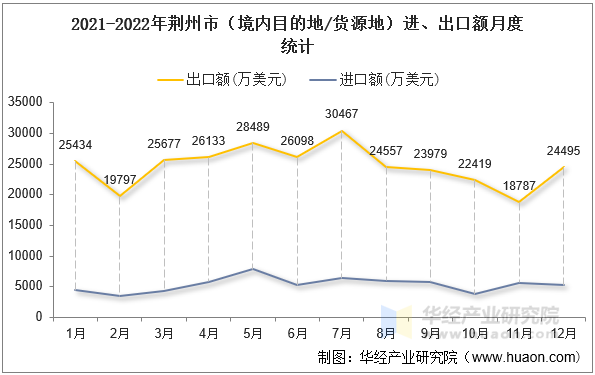 2021-2022年荆州市（境内目的地/货源地）进、出口额月度统计