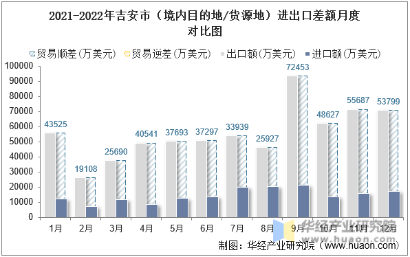 2021-2022年吉安市（境内目的地/货源地）进出口差额月度对比图
