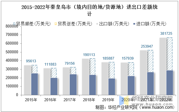 2015-2022年秦皇岛市（境内目的地/货源地）进出口差额统计