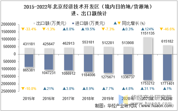 2015-2022年北京经济技术开发区（境内目的地/货源地）进、出口额统计