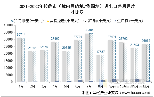 2021-2022年拉萨市（境内目的地/货源地）进出口差额月度对比图