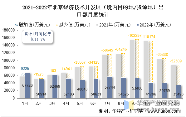 2021-2022年北京经济技术开发区（境内目的地/货源地）出口额月度统计