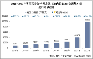 2022年黄石经济技术开发区（境内目的地/货源地）进出口总额及进出口差额统计分析