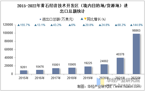 2015-2022年黄石经济技术开发区（境内目的地/货源地）进出口总额统计