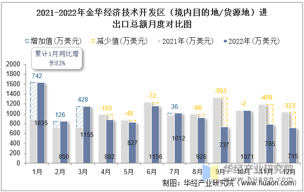 2021-2022年金华经济技术开发区（境内目的地/货源地）进出口总额月度对比图