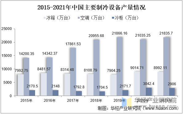 2015-2021年中国主要制冷设备产量情况