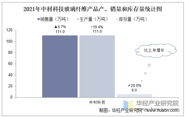 2021年中材科技玻璃纤维产品产、销量和库存量统计图