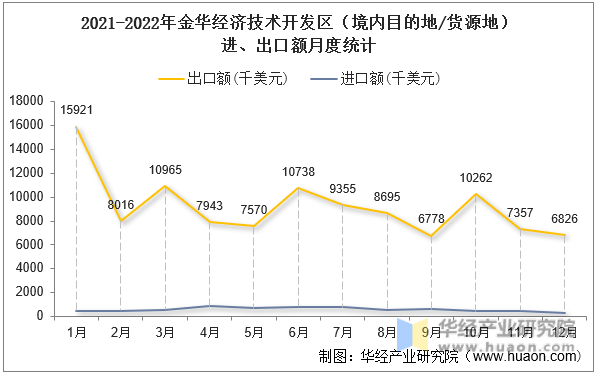 2021-2022年金华经济技术开发区（境内目的地/货源地）进、出口额月度统计