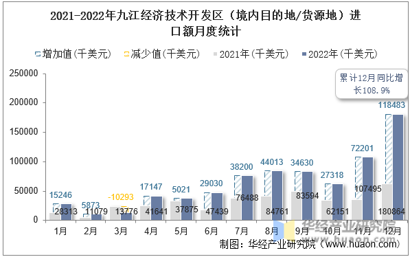 2021-2022年九江经济技术开发区（境内目的地/货源地）进口额月度统计