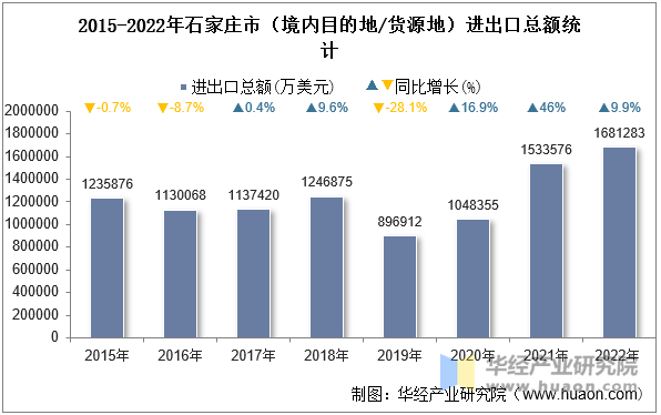 2015-2022年石家庄市（境内目的地/货源地）进出口总额统计