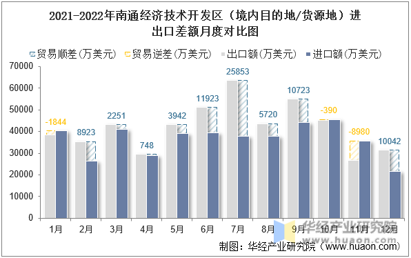 2021-2022年南通经济技术开发区（境内目的地/货源地）进出口差额月度对比图