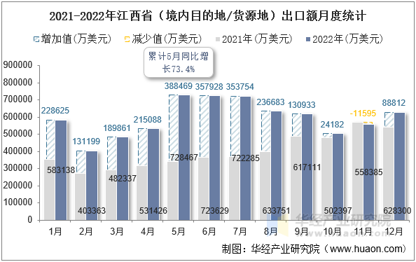 2021-2022年江西省（境内目的地/货源地）出口额月度统计