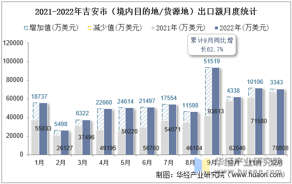 2021-2022年吉安市（境内目的地/货源地）出口额月度统计