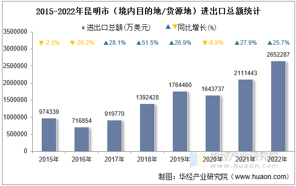 2015-2022年昆明市（境内目的地/货源地）进出口总额统计