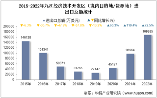 2022年九江经济技术开发区（境内目的地/货源地）进出口总额及进出口差额统计分析