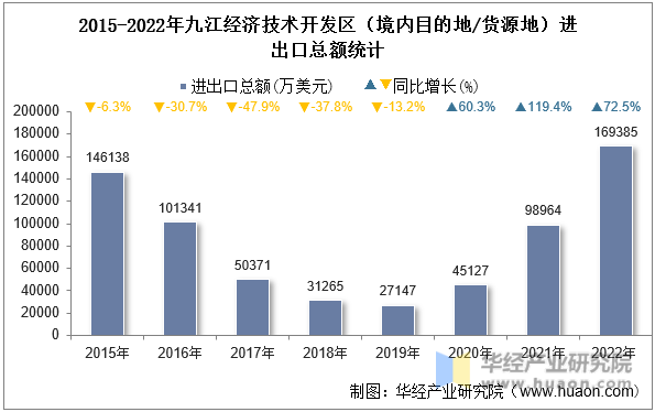 2015-2022年九江经济技术开发区（境内目的地/货源地）进出口总额统计