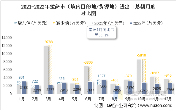 2021-2022年拉萨市（境内目的地/货源地）进出口总额月度对比图