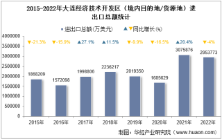 2022年大连经济技术开发区（境内目的地/货源地）进出口总额及进出口差额统计分析