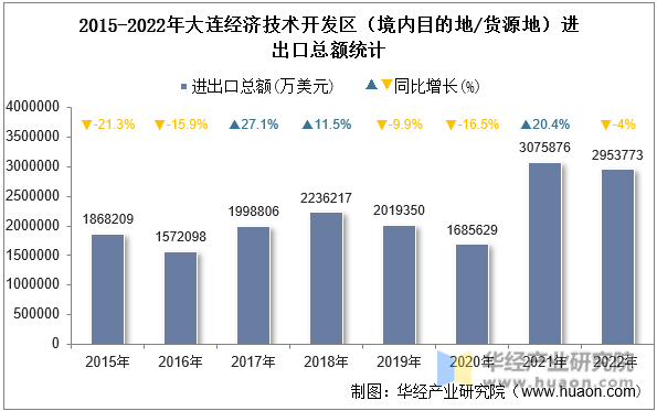 2015-2022年大连经济技术开发区（境内目的地/货源地）进出口总额统计