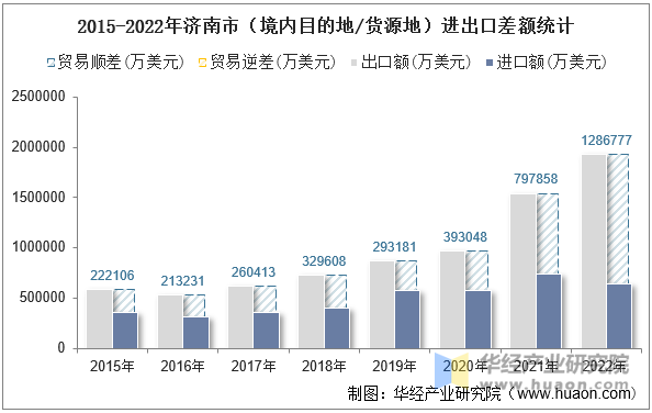 2015-2022年济南市（境内目的地/货源地）进出口差额统计