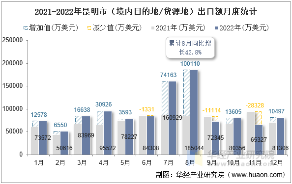 2021-2022年昆明市（境内目的地/货源地）出口额月度统计