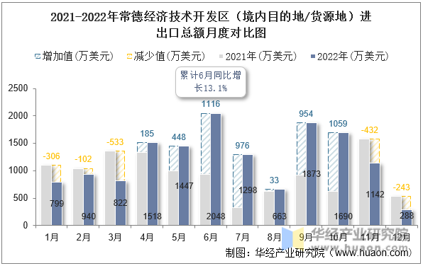 2021-2022年常德经济技术开发区（境内目的地/货源地）进出口总额月度对比图