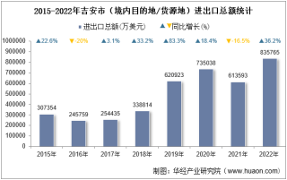 2022年吉安市（境内目的地/货源地）进出口总额及进出口差额统计分析