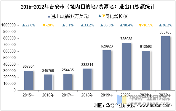 2015-2022年吉安市（境内目的地/货源地）进出口总额统计