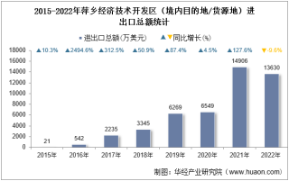 2022年萍乡经济技术开发区（境内目的地/货源地）进出口总额及进出口差额统计分析