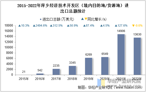 2015-2022年萍乡经济技术开发区（境内目的地/货源地）进出口总额统计