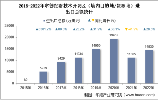 2022年常德经济技术开发区（境内目的地/货源地）进出口总额及进出口差额统计分析