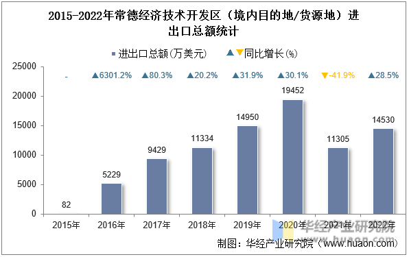 2015-2022年常德经济技术开发区（境内目的地/货源地）进出口总额统计