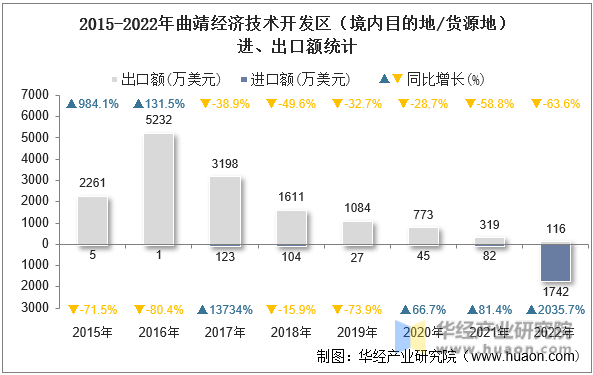 2015-2022年曲靖经济技术开发区（境内目的地/货源地）进、出口额统计