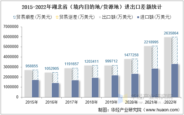 2015-2022年湖北省（境内目的地/货源地）进出口差额统计