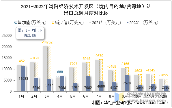 2021-2022年浏阳经济技术开发区（境内目的地/货源地）进出口总额月度对比图