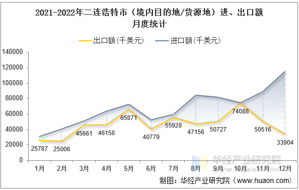 2021-2022年二连浩特市（境内目的地/货源地）进、出口额月度统计