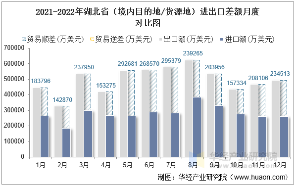 2021-2022年湖北省（境内目的地/货源地）进出口差额月度对比图