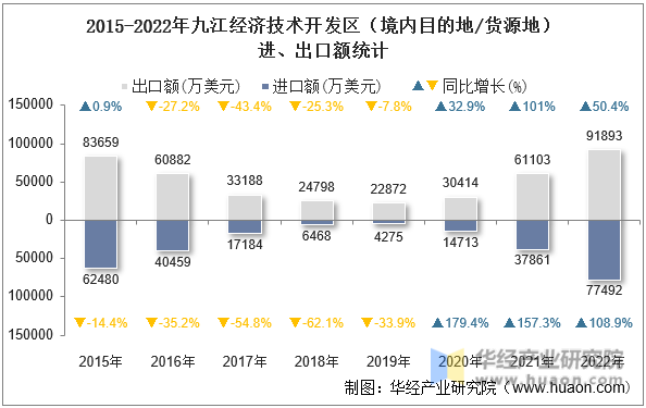 2015-2022年九江经济技术开发区（境内目的地/货源地）进、出口额统计