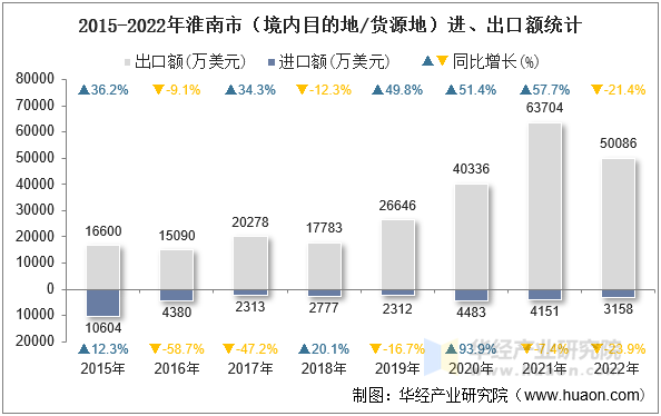 2015-2022年淮南市（境内目的地/货源地）进、出口额统计