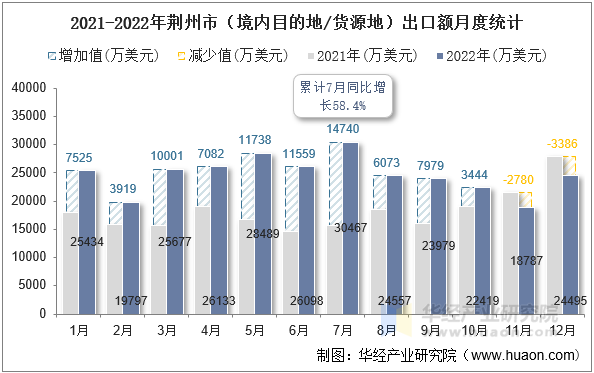 2021-2022年荆州市（境内目的地/货源地）出口额月度统计