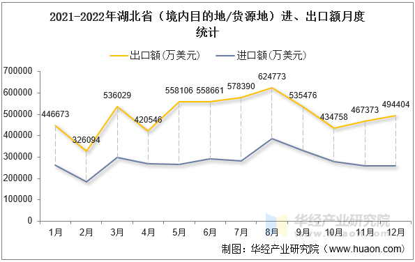 2021-2022年湖北省（境内目的地/货源地）进、出口额月度统计